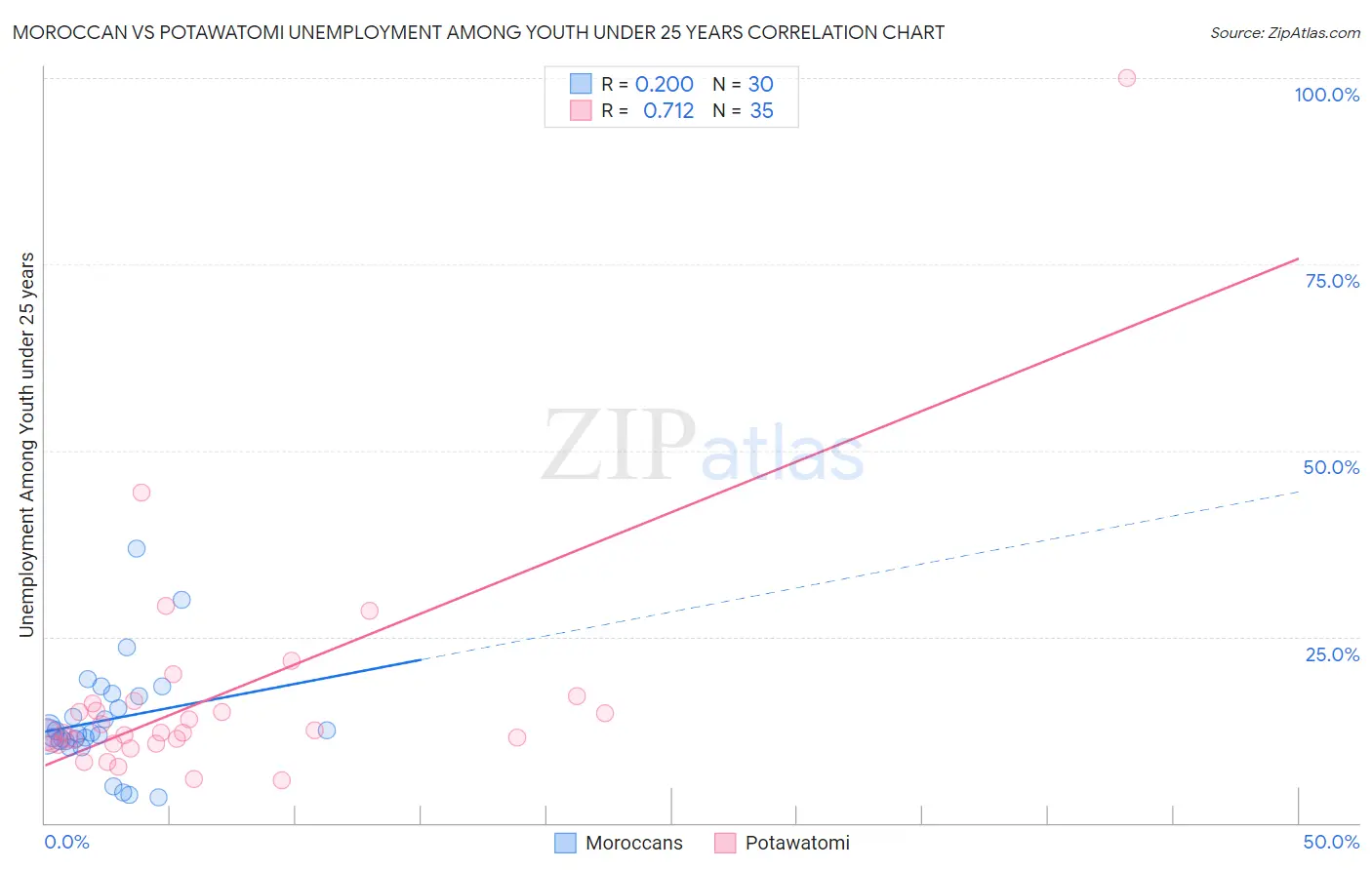 Moroccan vs Potawatomi Unemployment Among Youth under 25 years