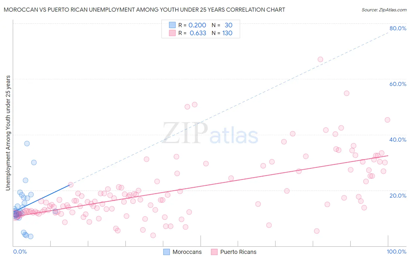 Moroccan vs Puerto Rican Unemployment Among Youth under 25 years