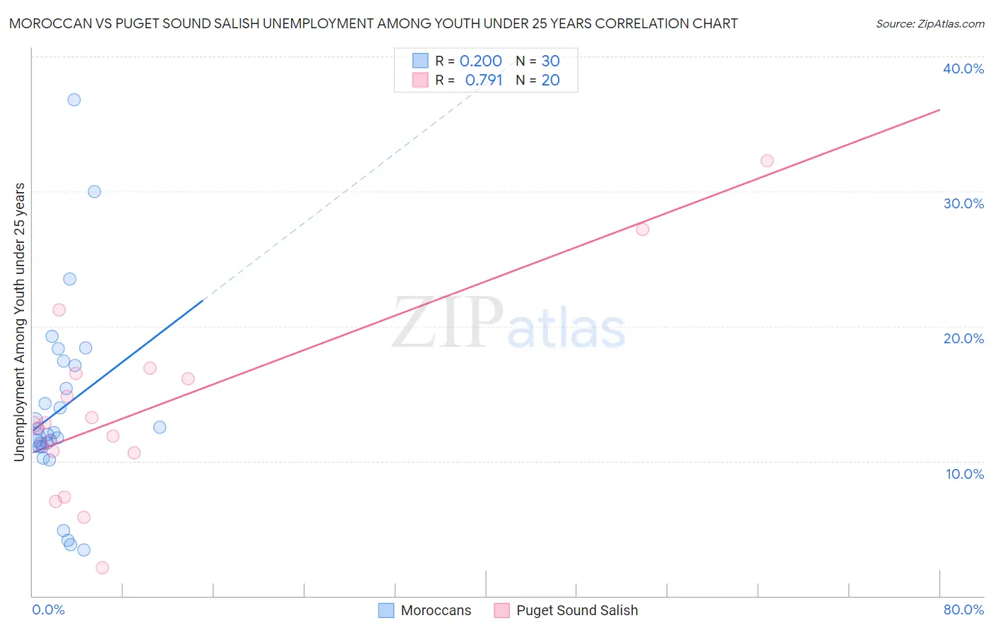 Moroccan vs Puget Sound Salish Unemployment Among Youth under 25 years