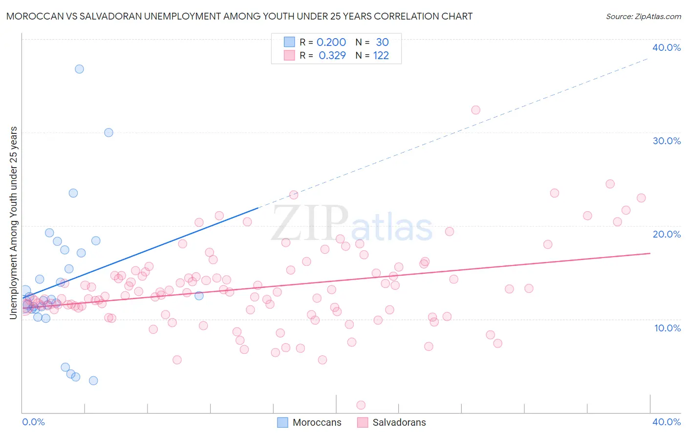 Moroccan vs Salvadoran Unemployment Among Youth under 25 years