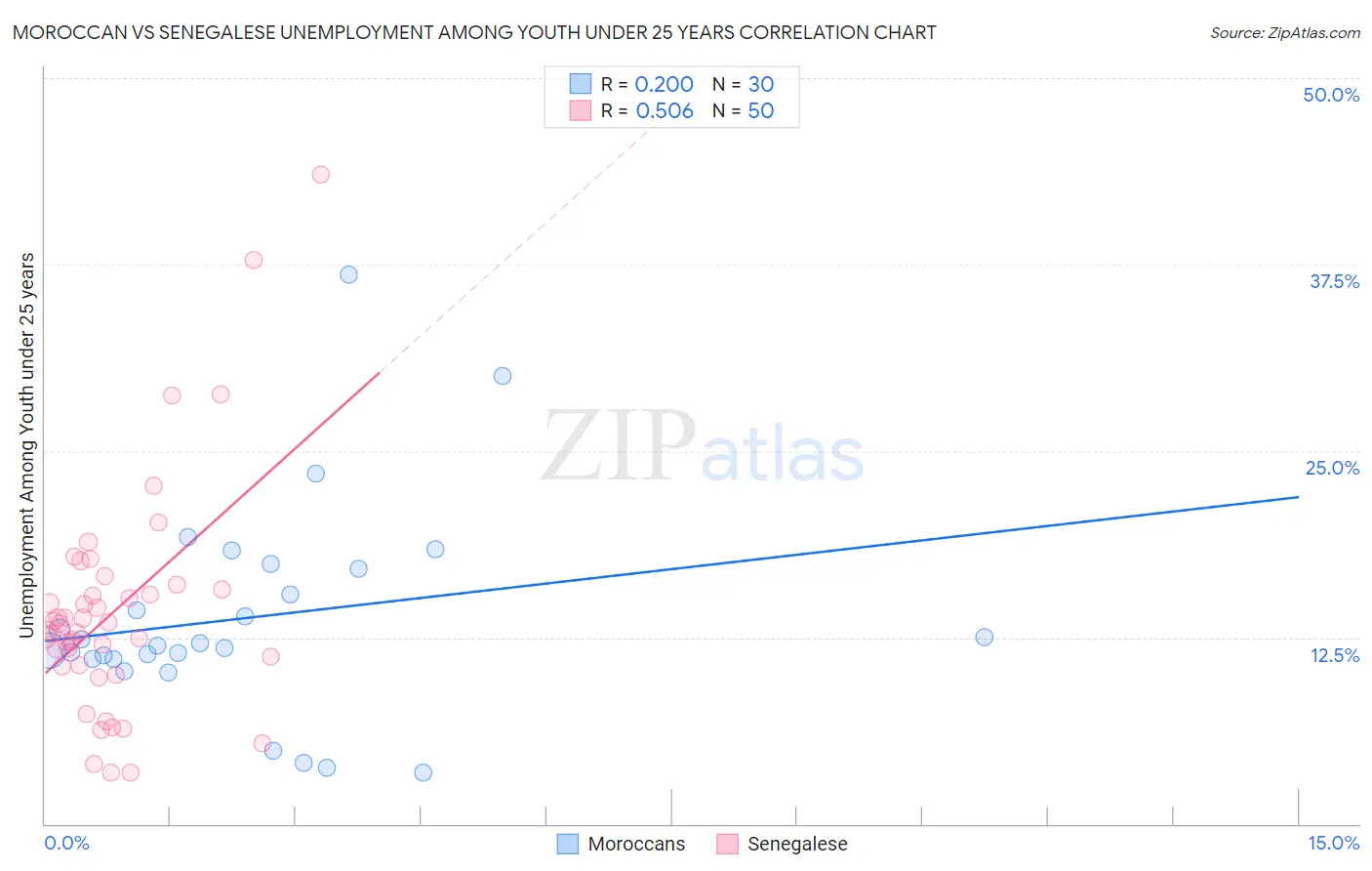 Moroccan vs Senegalese Unemployment Among Youth under 25 years