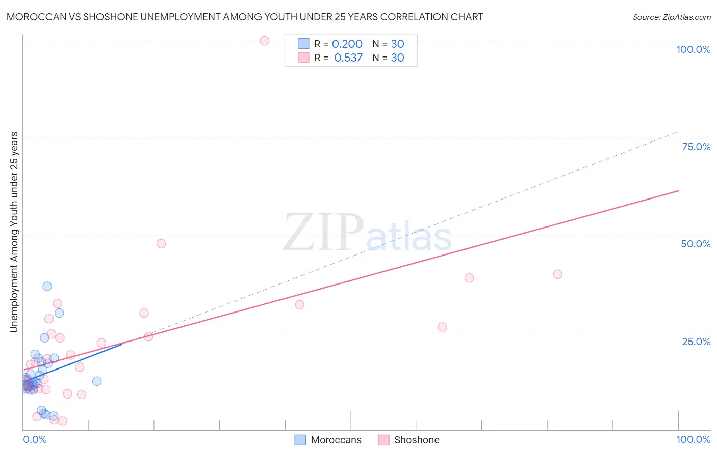 Moroccan vs Shoshone Unemployment Among Youth under 25 years
