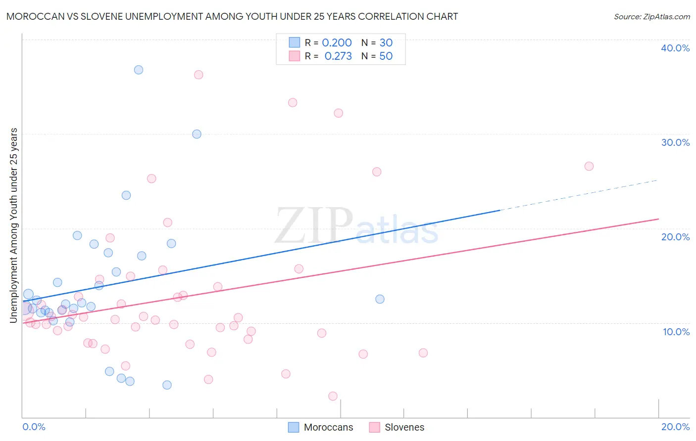 Moroccan vs Slovene Unemployment Among Youth under 25 years