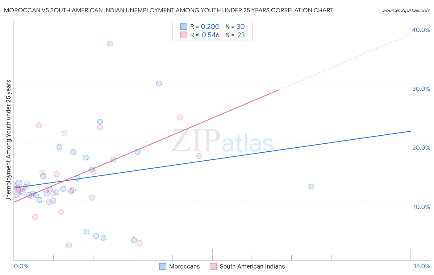 Moroccan vs South American Indian Unemployment Among Youth under 25 years