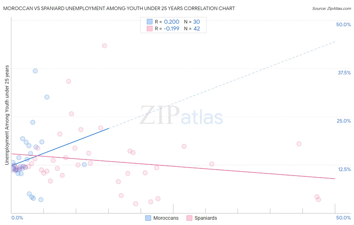 Moroccan vs Spaniard Unemployment Among Youth under 25 years