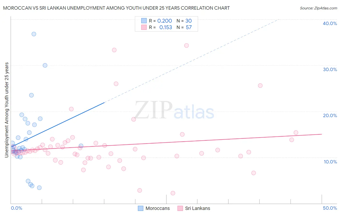 Moroccan vs Sri Lankan Unemployment Among Youth under 25 years