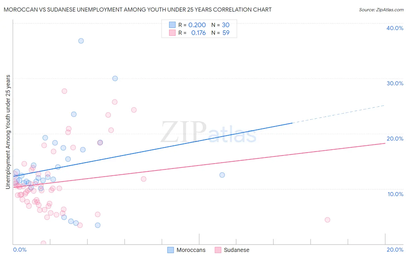 Moroccan vs Sudanese Unemployment Among Youth under 25 years