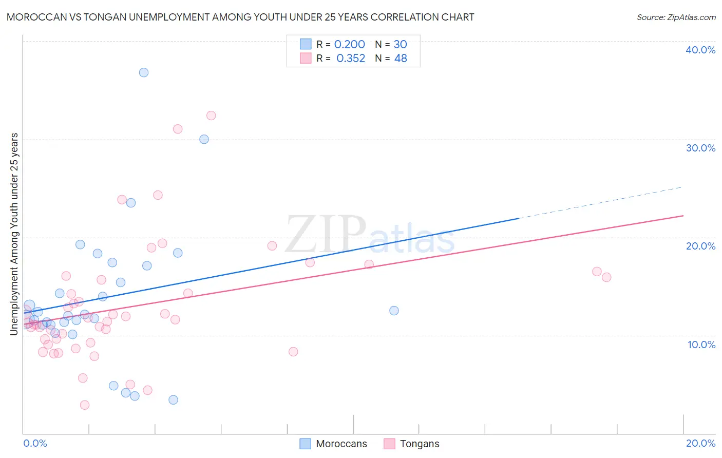 Moroccan vs Tongan Unemployment Among Youth under 25 years