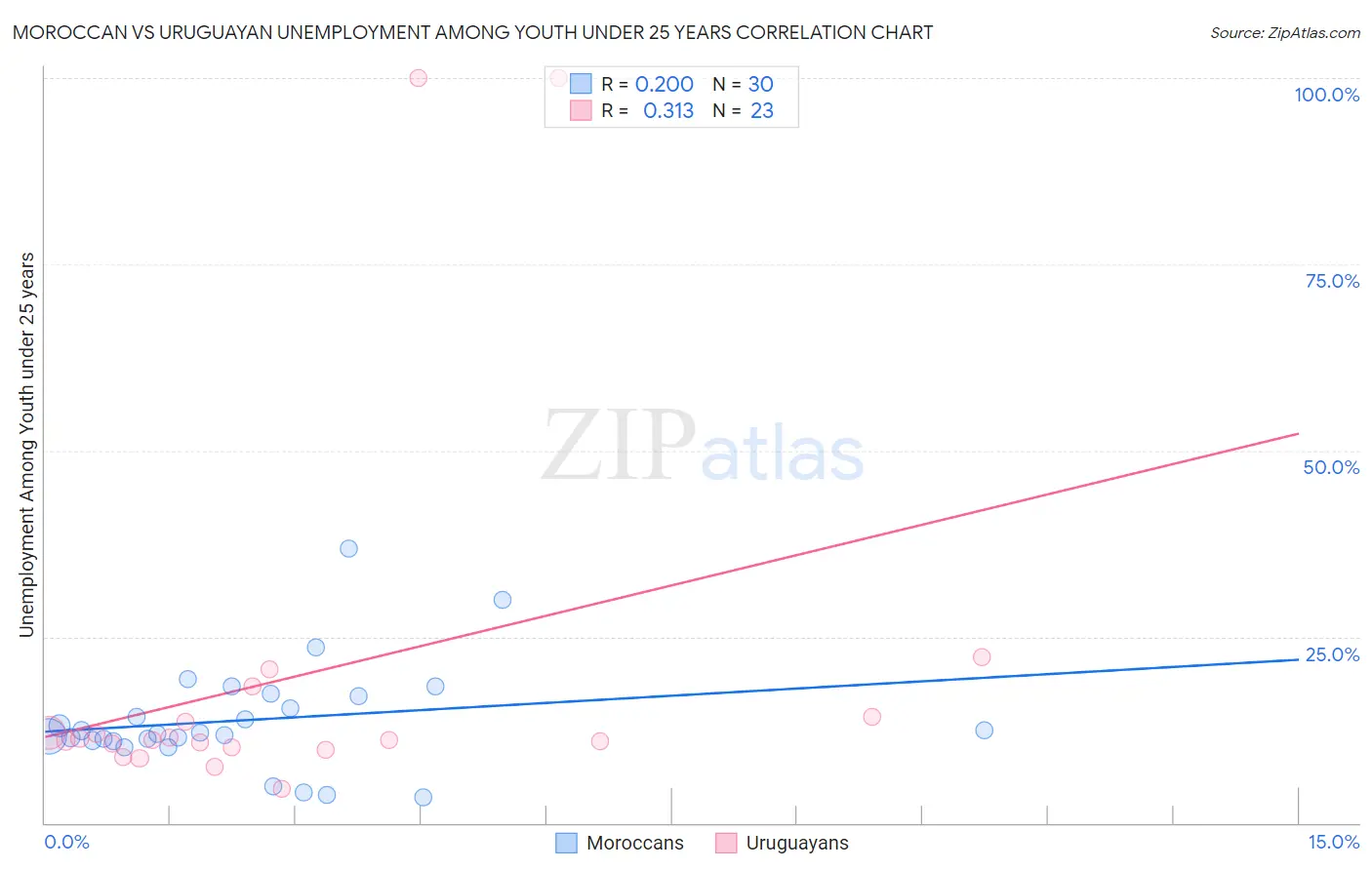 Moroccan vs Uruguayan Unemployment Among Youth under 25 years