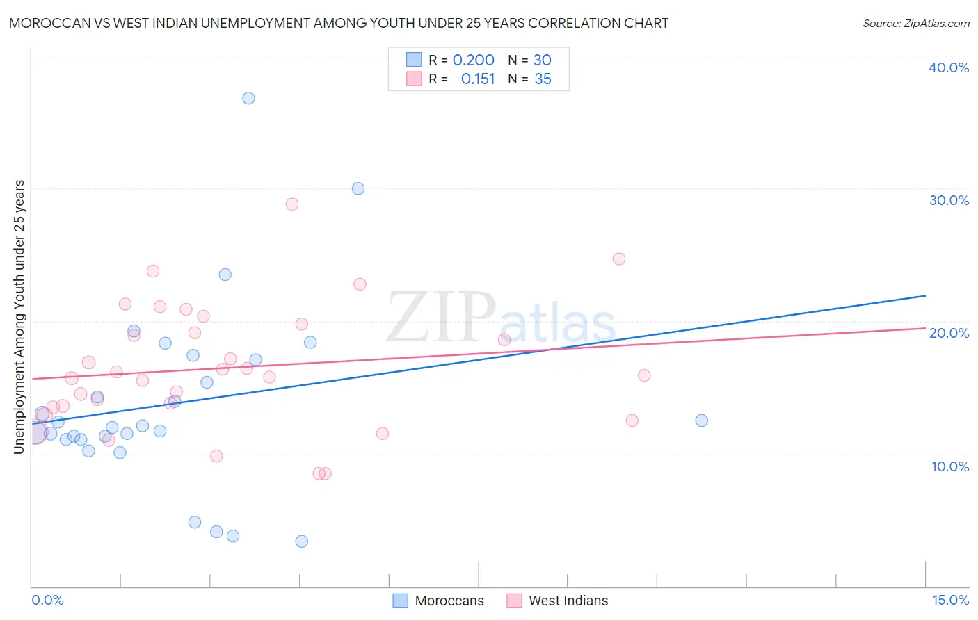 Moroccan vs West Indian Unemployment Among Youth under 25 years