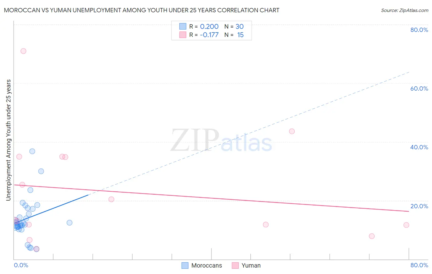 Moroccan vs Yuman Unemployment Among Youth under 25 years