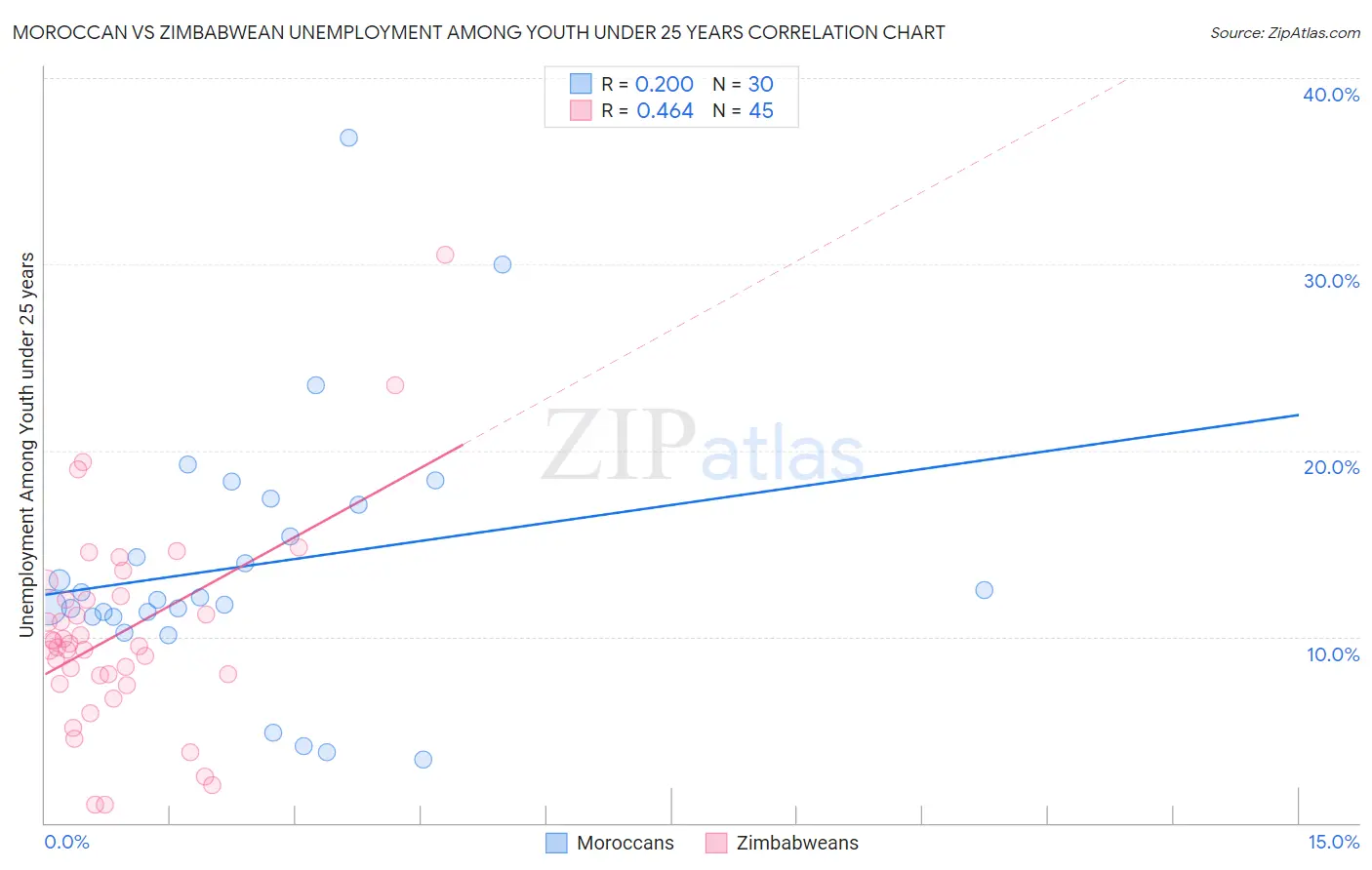 Moroccan vs Zimbabwean Unemployment Among Youth under 25 years