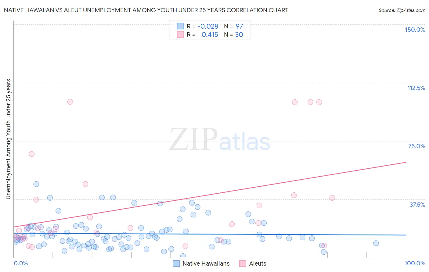 Native Hawaiian vs Aleut Unemployment Among Youth under 25 years