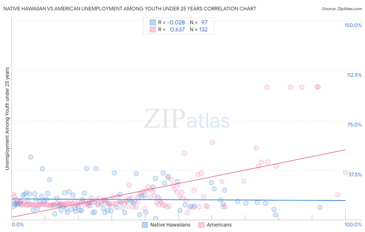 Native Hawaiian vs American Unemployment Among Youth under 25 years