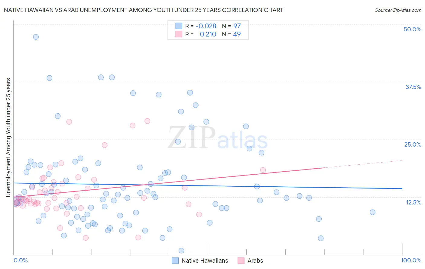 Native Hawaiian vs Arab Unemployment Among Youth under 25 years