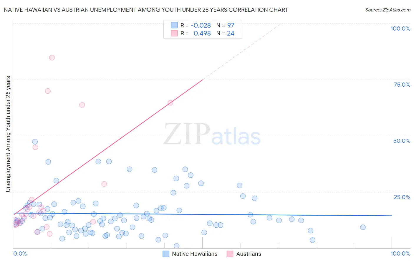 Native Hawaiian vs Austrian Unemployment Among Youth under 25 years