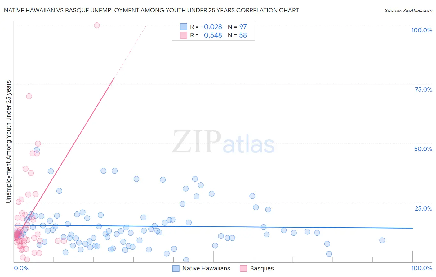 Native Hawaiian vs Basque Unemployment Among Youth under 25 years