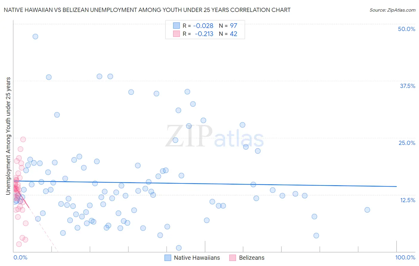 Native Hawaiian vs Belizean Unemployment Among Youth under 25 years