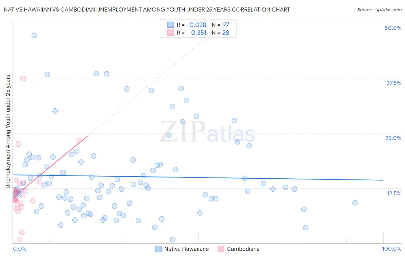 Native Hawaiian vs Cambodian Unemployment Among Youth under 25 years