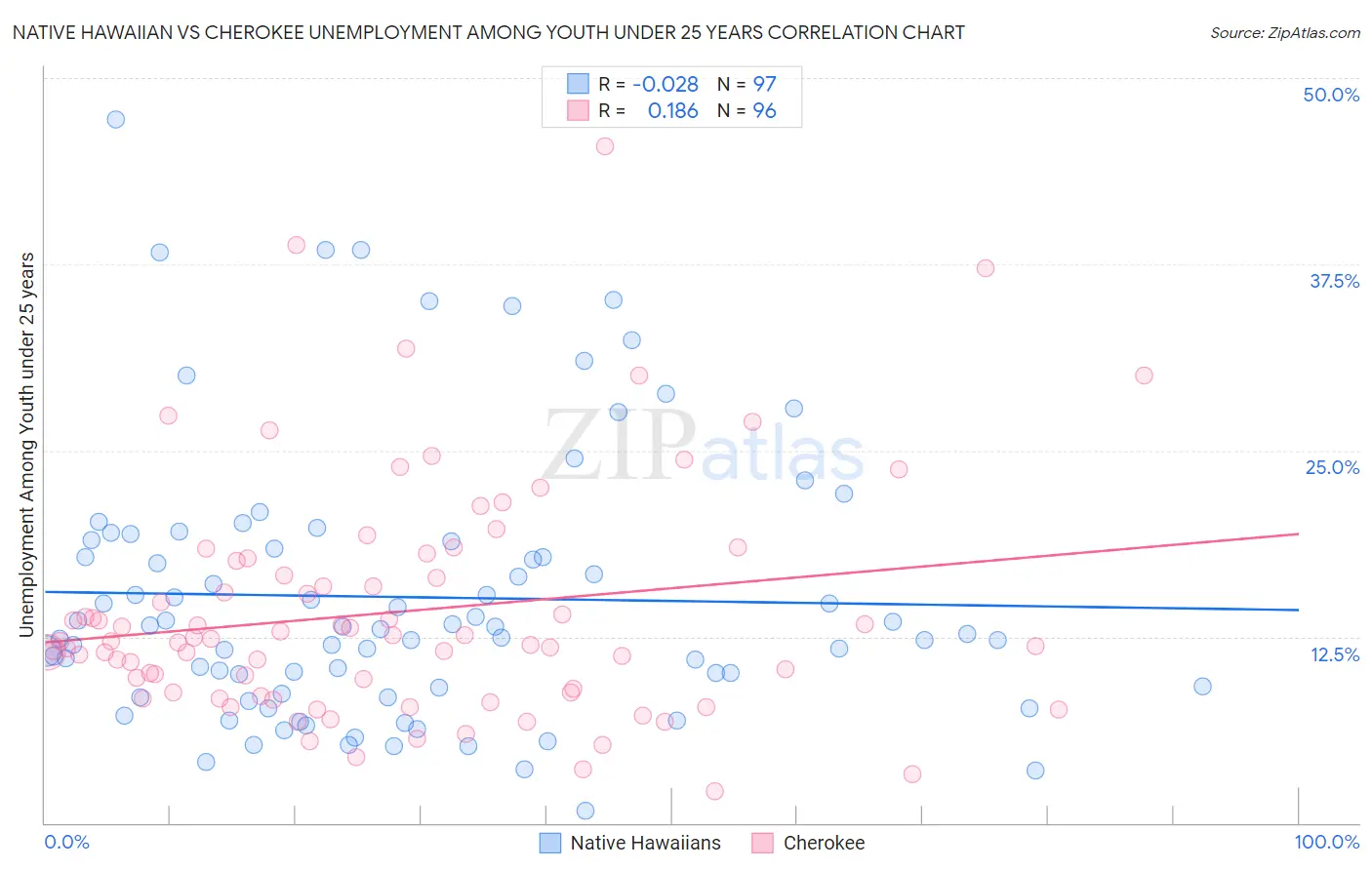 Native Hawaiian vs Cherokee Unemployment Among Youth under 25 years