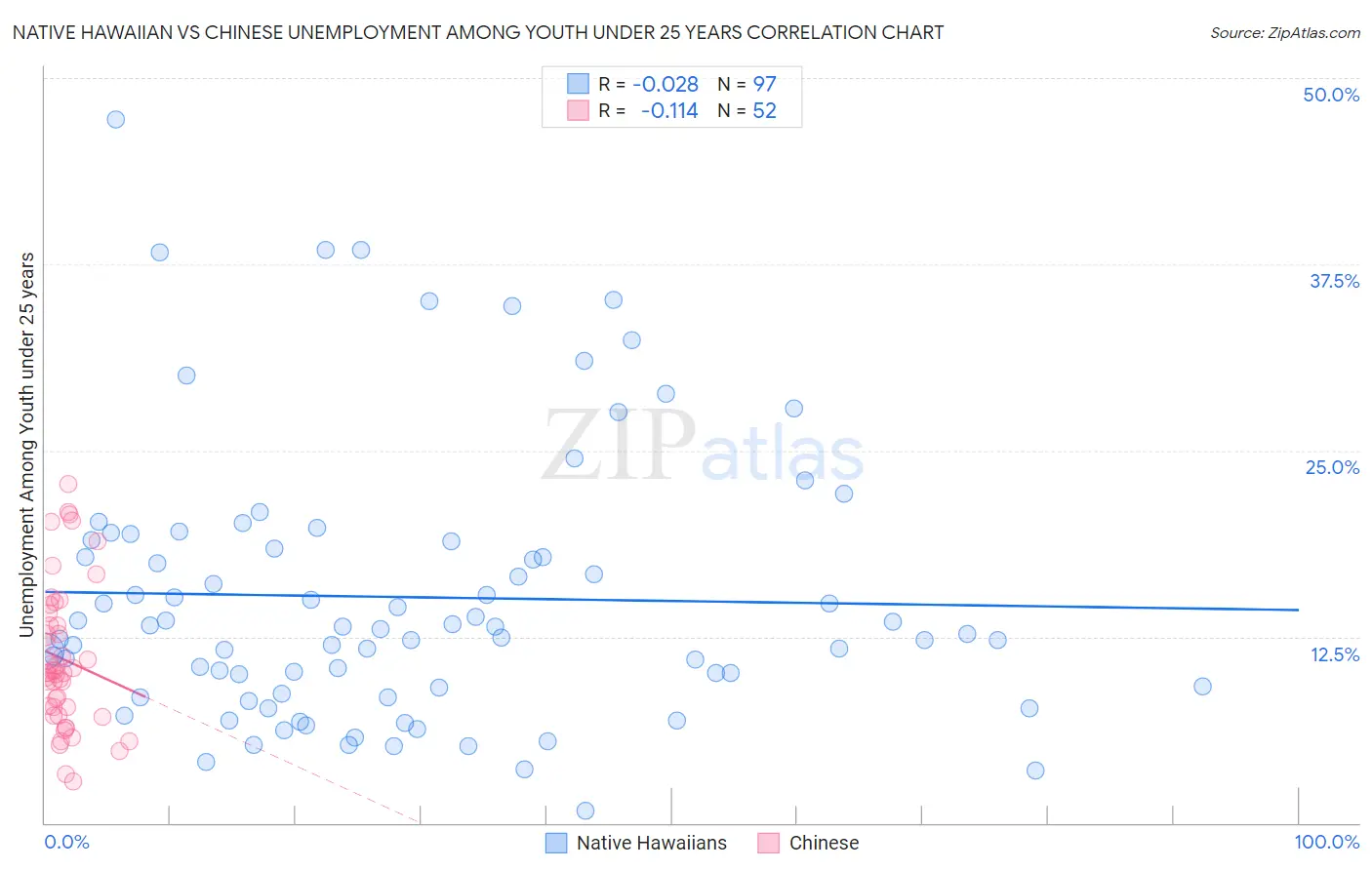 Native Hawaiian vs Chinese Unemployment Among Youth under 25 years