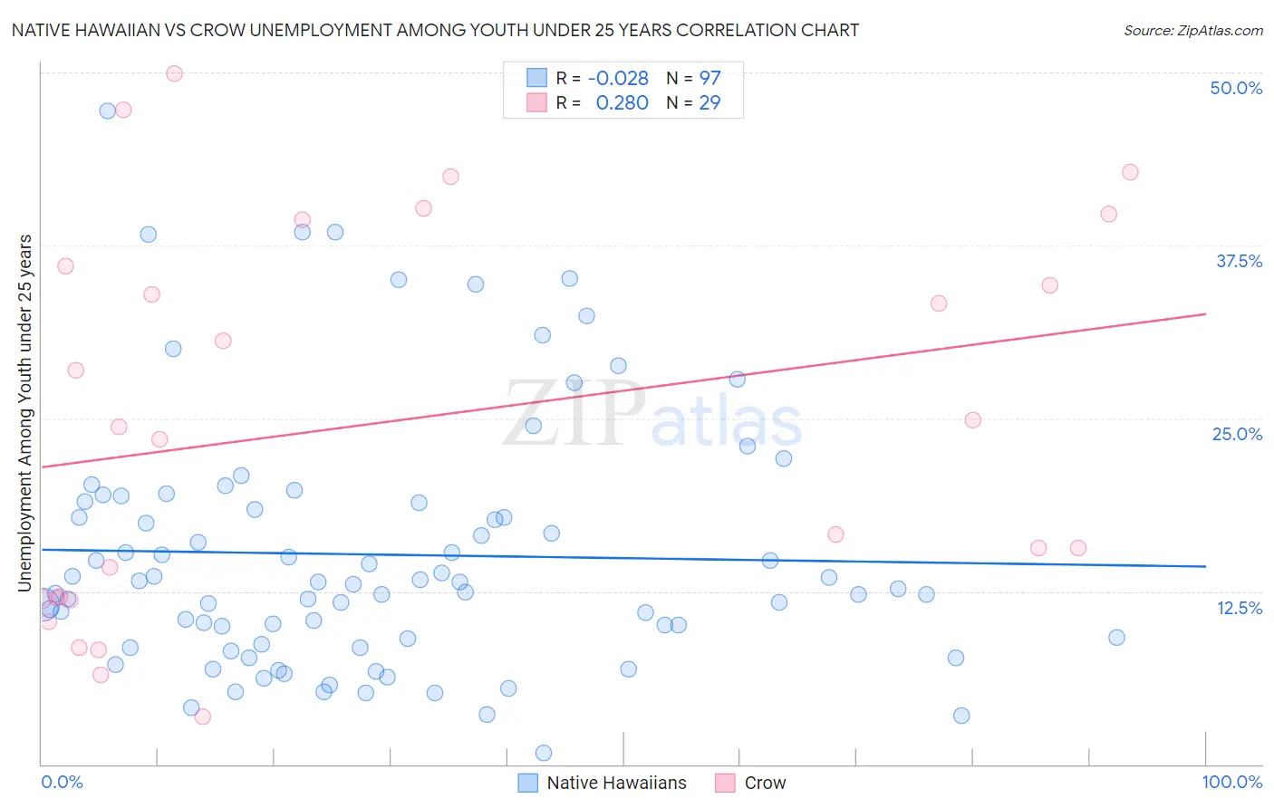 Native Hawaiian vs Crow Unemployment Among Youth under 25 years