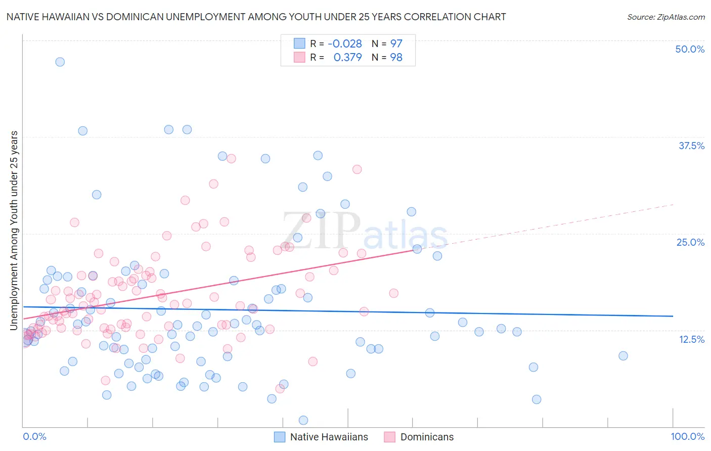 Native Hawaiian vs Dominican Unemployment Among Youth under 25 years