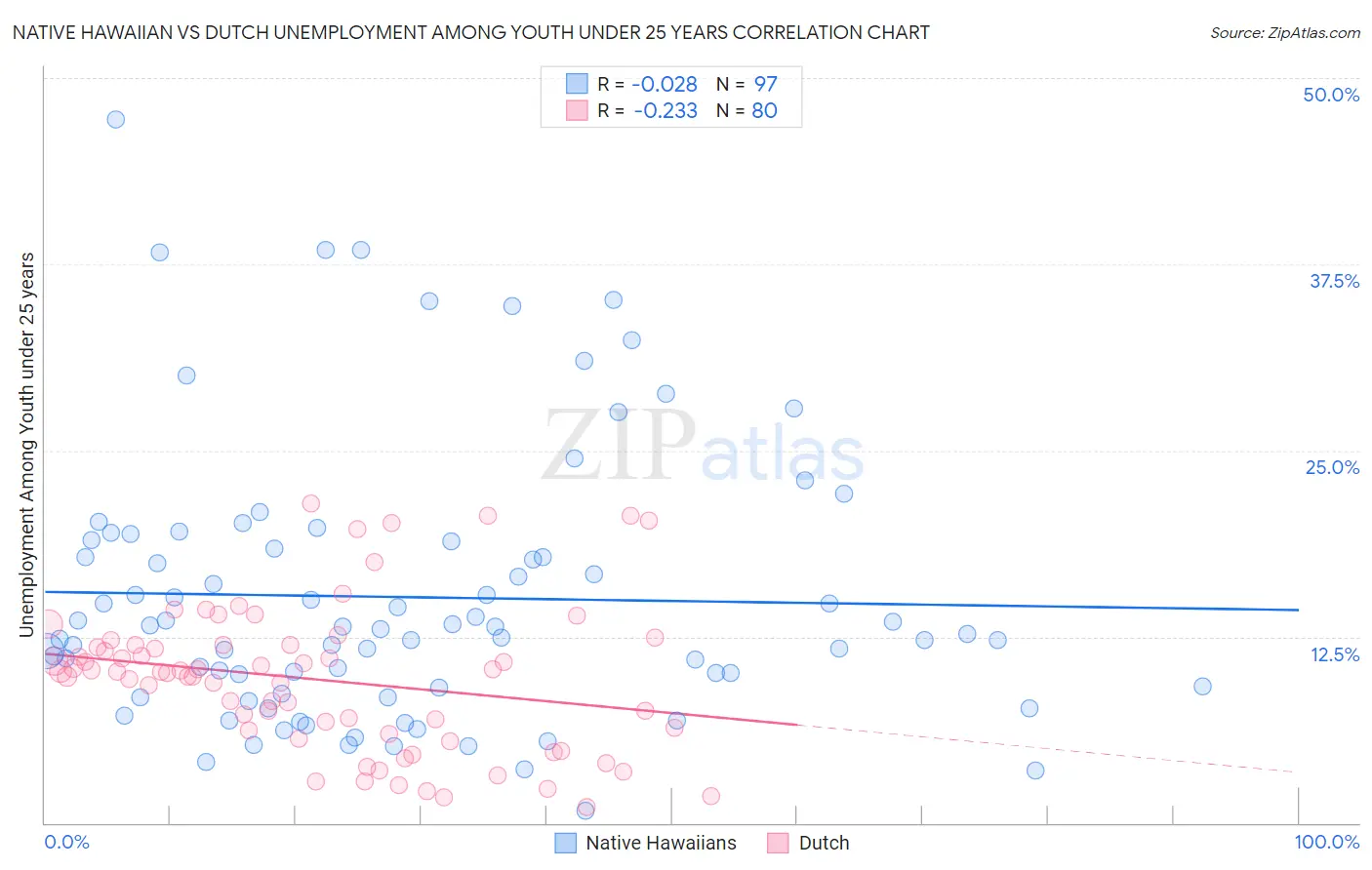 Native Hawaiian vs Dutch Unemployment Among Youth under 25 years