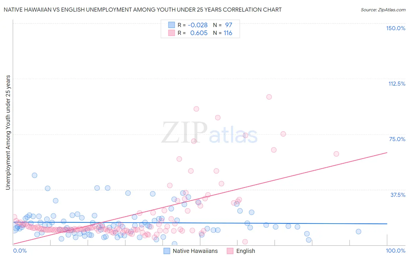 Native Hawaiian vs English Unemployment Among Youth under 25 years