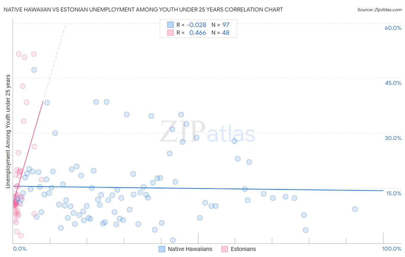 Native Hawaiian vs Estonian Unemployment Among Youth under 25 years