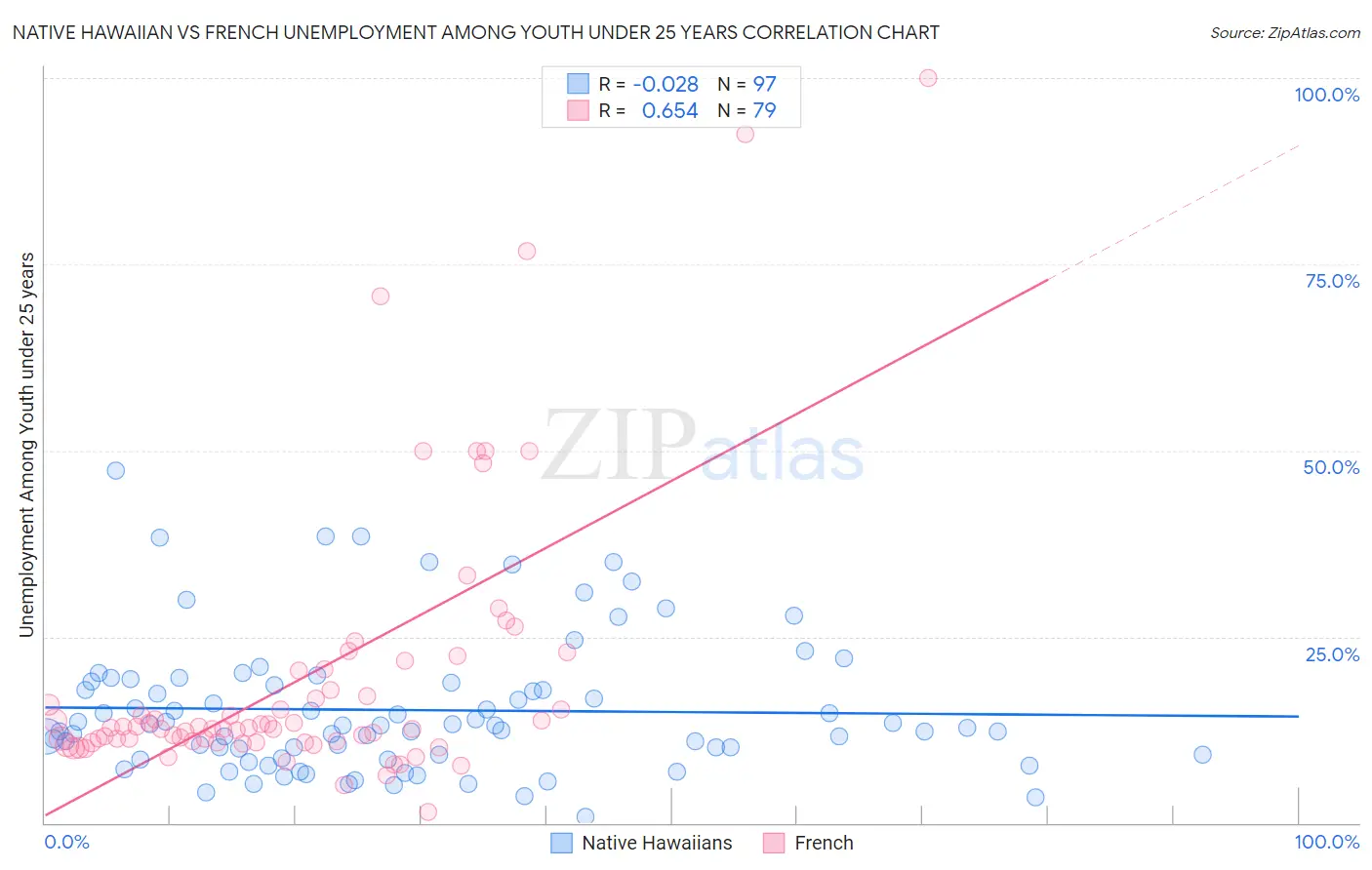 Native Hawaiian vs French Unemployment Among Youth under 25 years