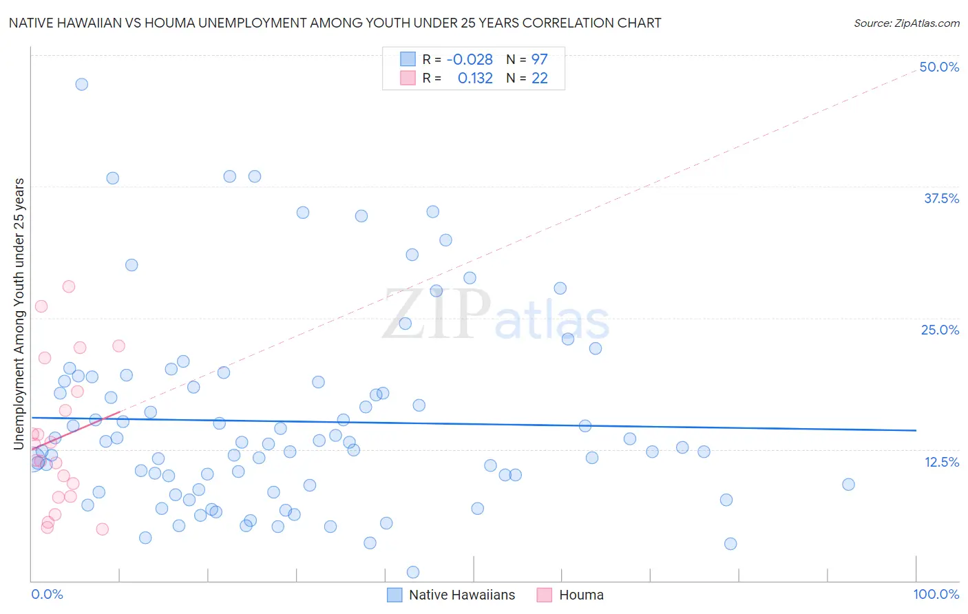 Native Hawaiian vs Houma Unemployment Among Youth under 25 years