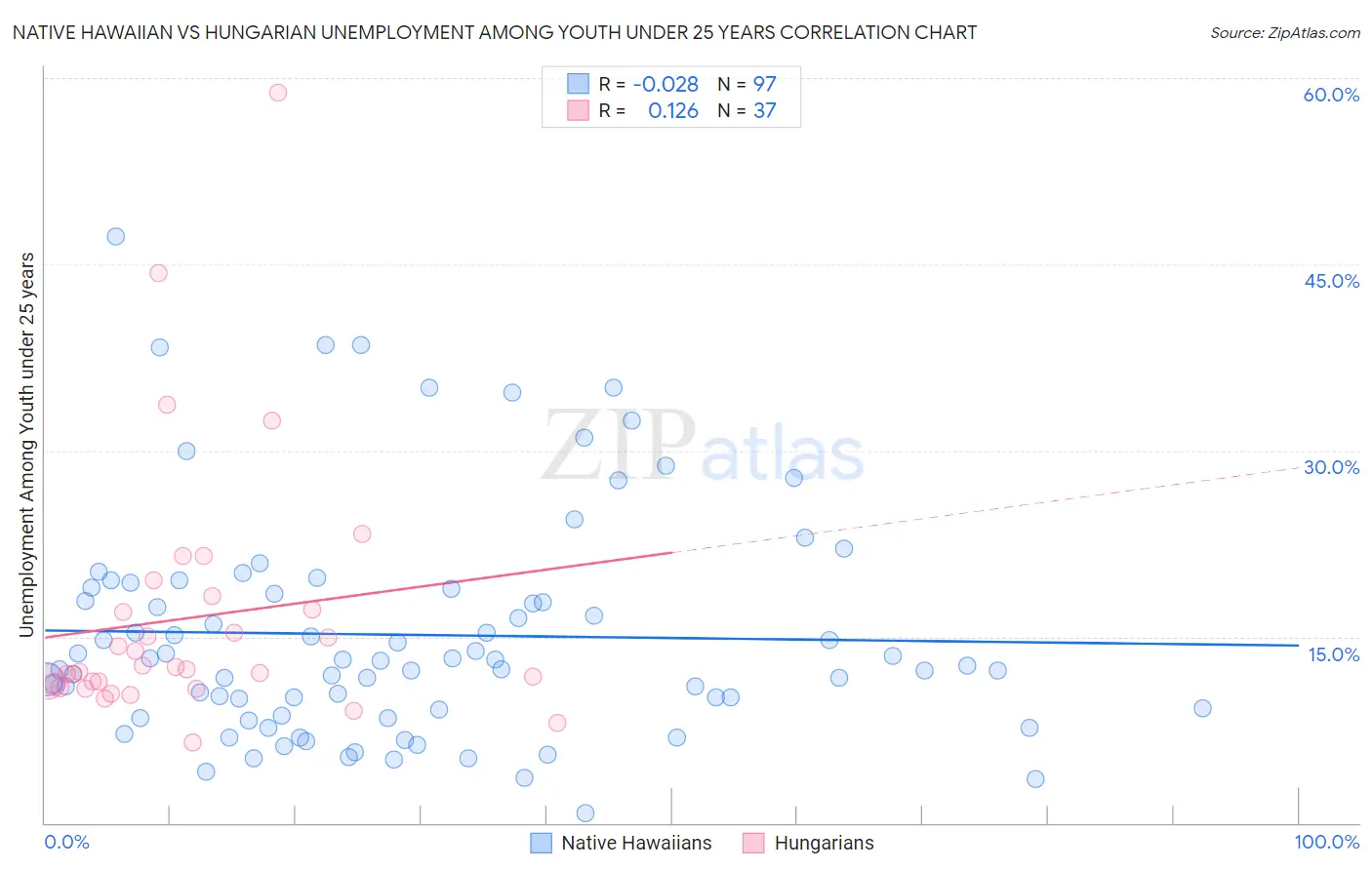 Native Hawaiian vs Hungarian Unemployment Among Youth under 25 years