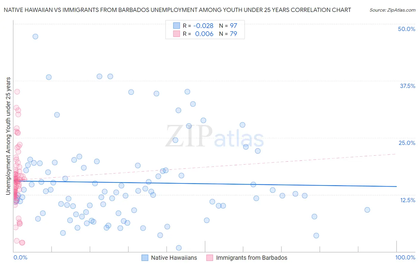 Native Hawaiian vs Immigrants from Barbados Unemployment Among Youth under 25 years