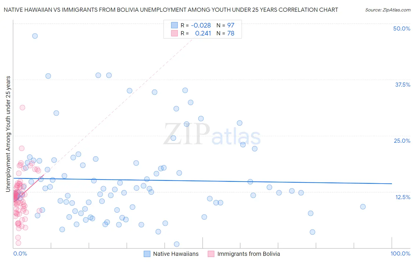 Native Hawaiian vs Immigrants from Bolivia Unemployment Among Youth under 25 years