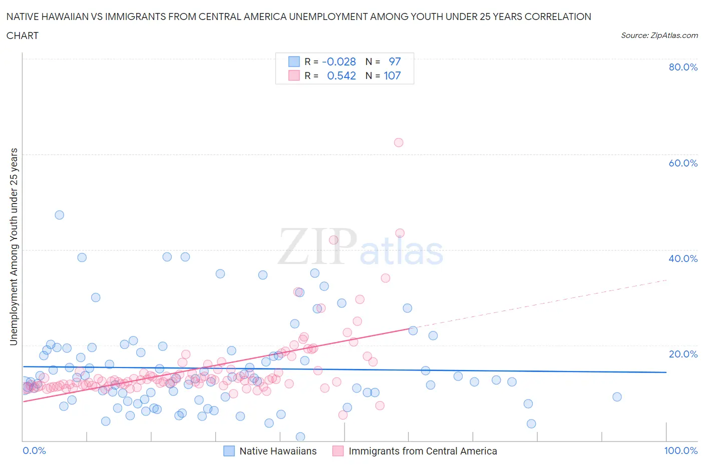 Native Hawaiian vs Immigrants from Central America Unemployment Among Youth under 25 years