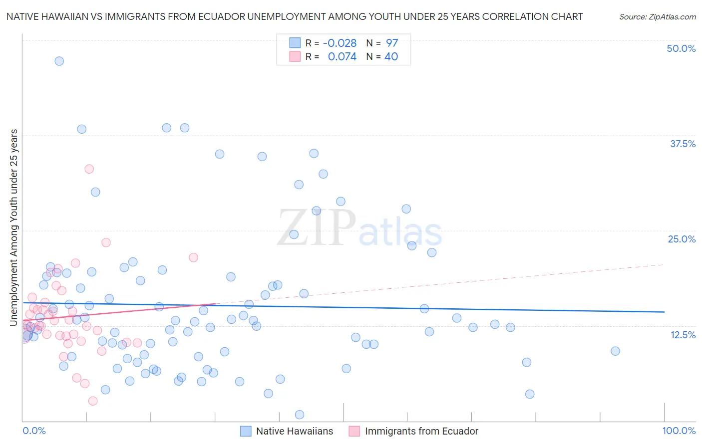 Native Hawaiian vs Immigrants from Ecuador Unemployment Among Youth under 25 years