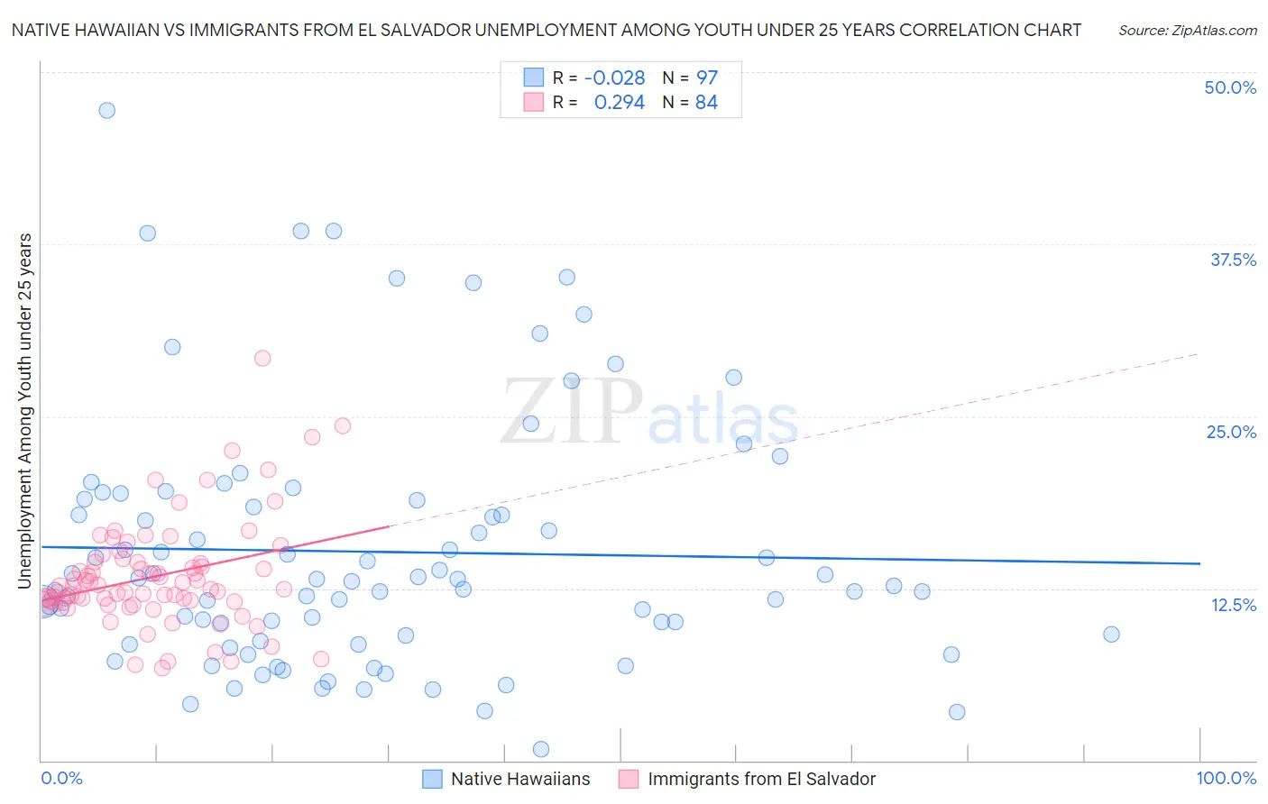 Native Hawaiian vs Immigrants from El Salvador Unemployment Among Youth under 25 years