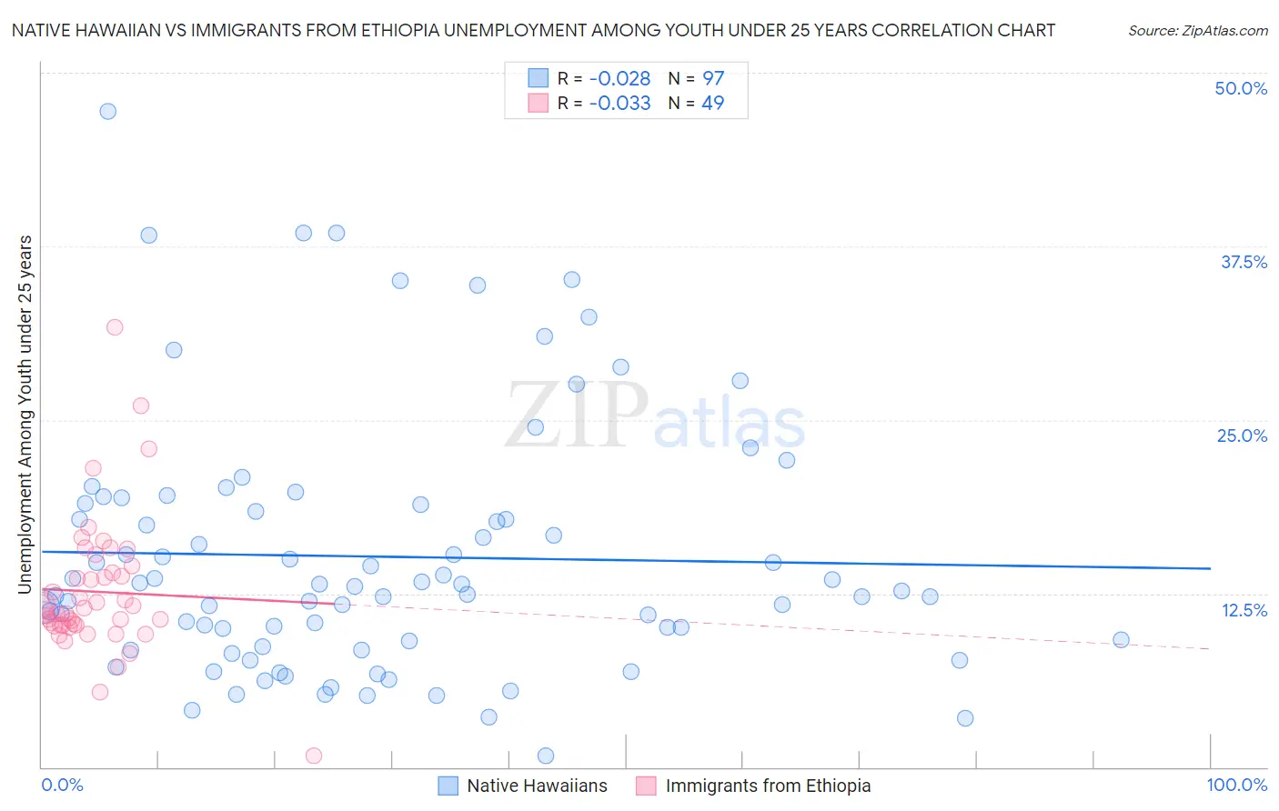 Native Hawaiian vs Immigrants from Ethiopia Unemployment Among Youth under 25 years