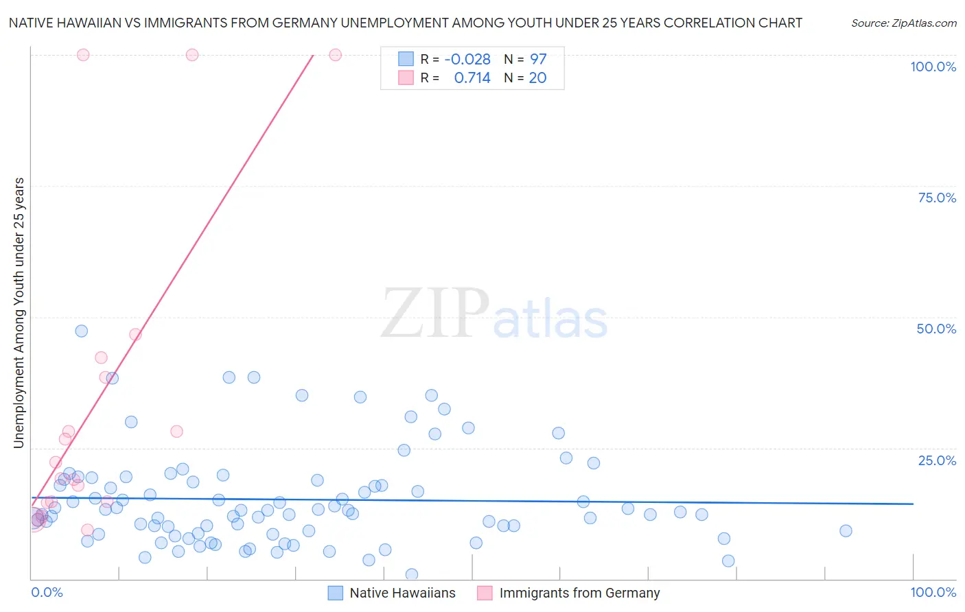 Native Hawaiian vs Immigrants from Germany Unemployment Among Youth under 25 years