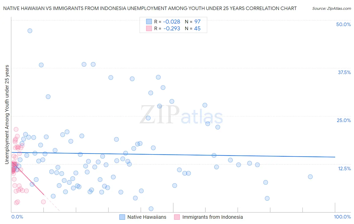 Native Hawaiian vs Immigrants from Indonesia Unemployment Among Youth under 25 years