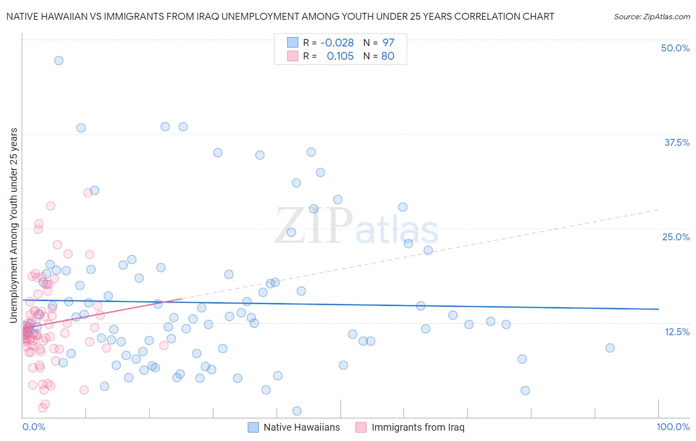 Native Hawaiian vs Immigrants from Iraq Unemployment Among Youth under 25 years