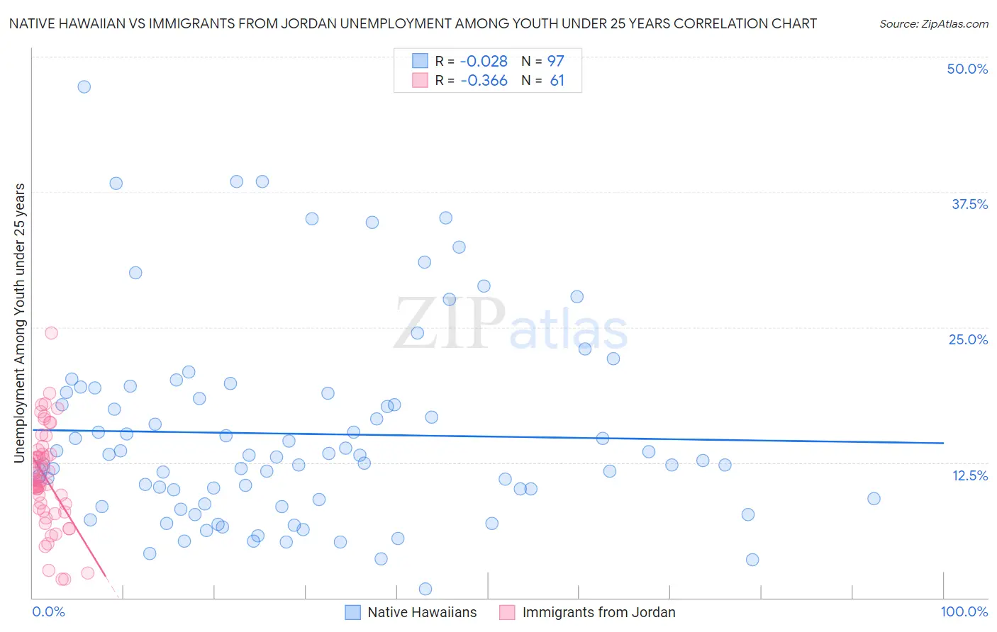 Native Hawaiian vs Immigrants from Jordan Unemployment Among Youth under 25 years