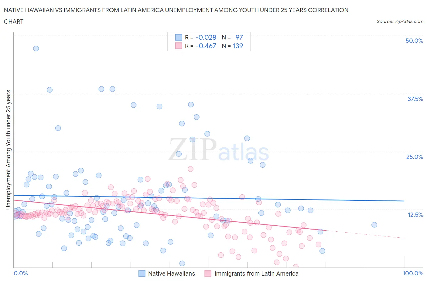 Native Hawaiian vs Immigrants from Latin America Unemployment Among Youth under 25 years