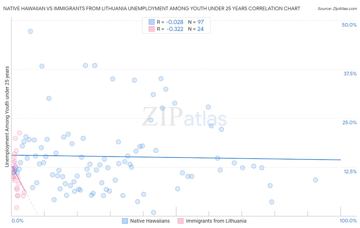 Native Hawaiian vs Immigrants from Lithuania Unemployment Among Youth under 25 years