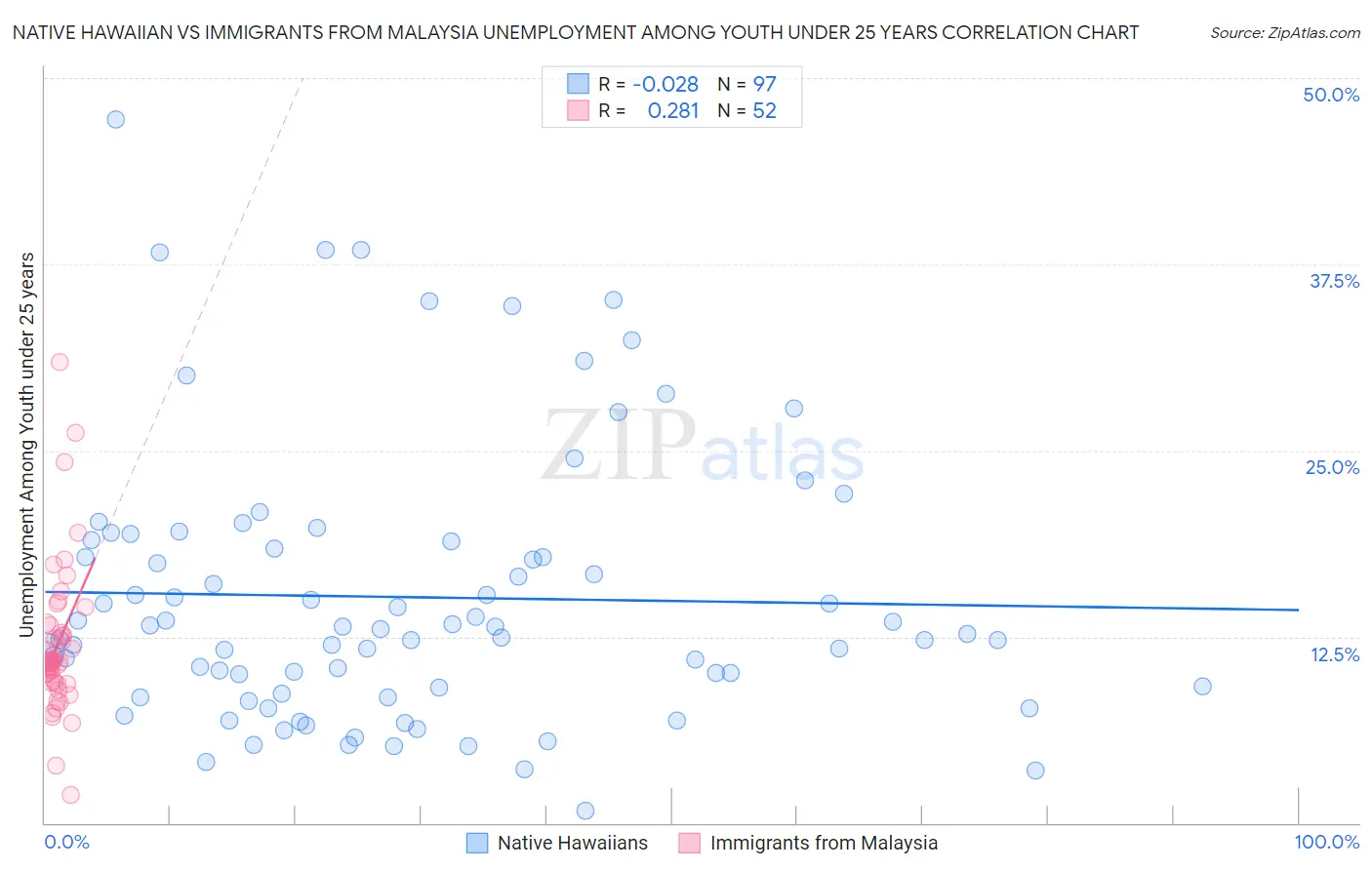 Native Hawaiian vs Immigrants from Malaysia Unemployment Among Youth under 25 years