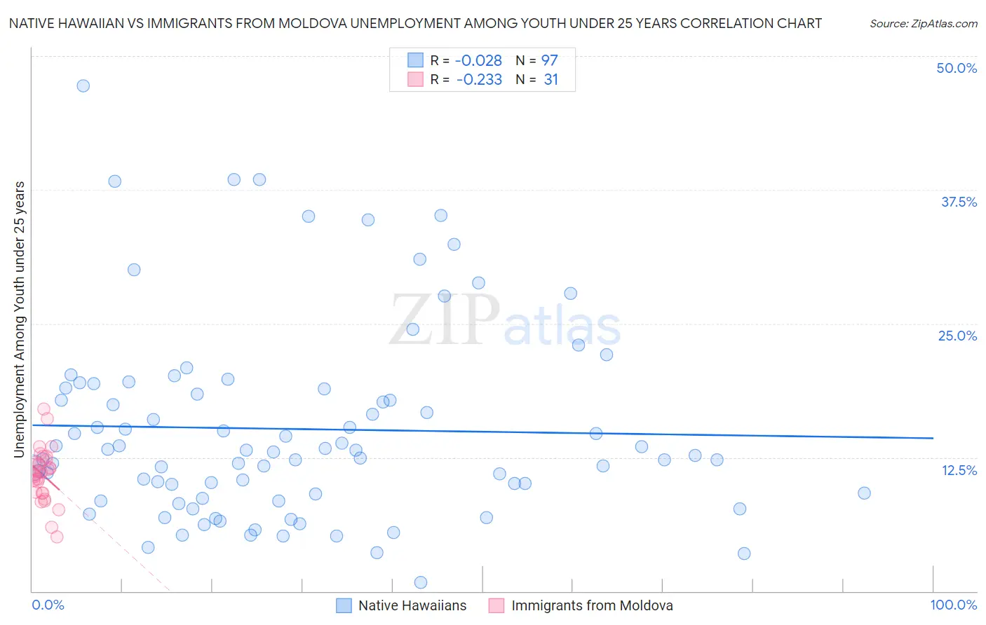 Native Hawaiian vs Immigrants from Moldova Unemployment Among Youth under 25 years