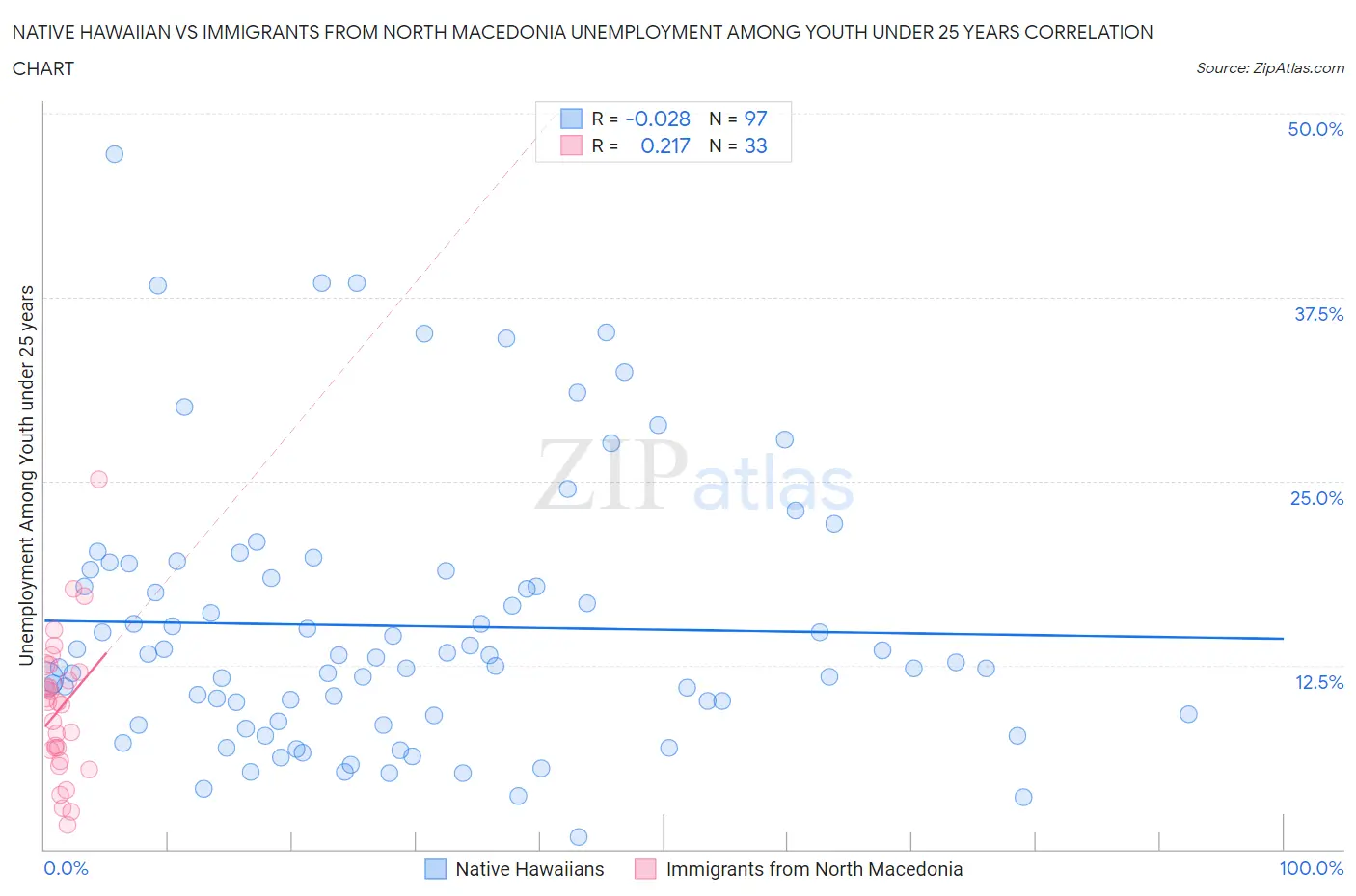 Native Hawaiian vs Immigrants from North Macedonia Unemployment Among Youth under 25 years