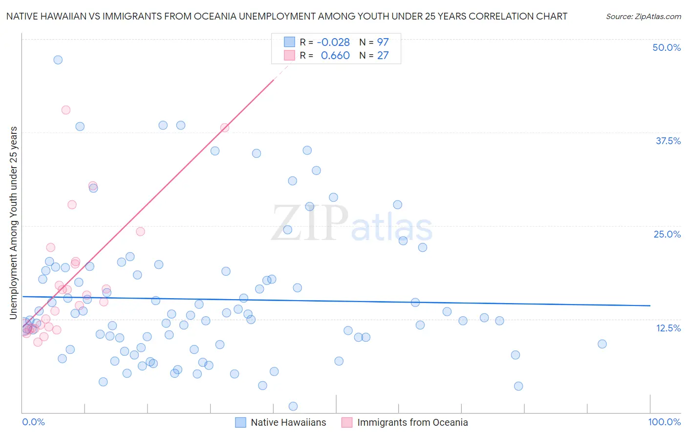 Native Hawaiian vs Immigrants from Oceania Unemployment Among Youth under 25 years