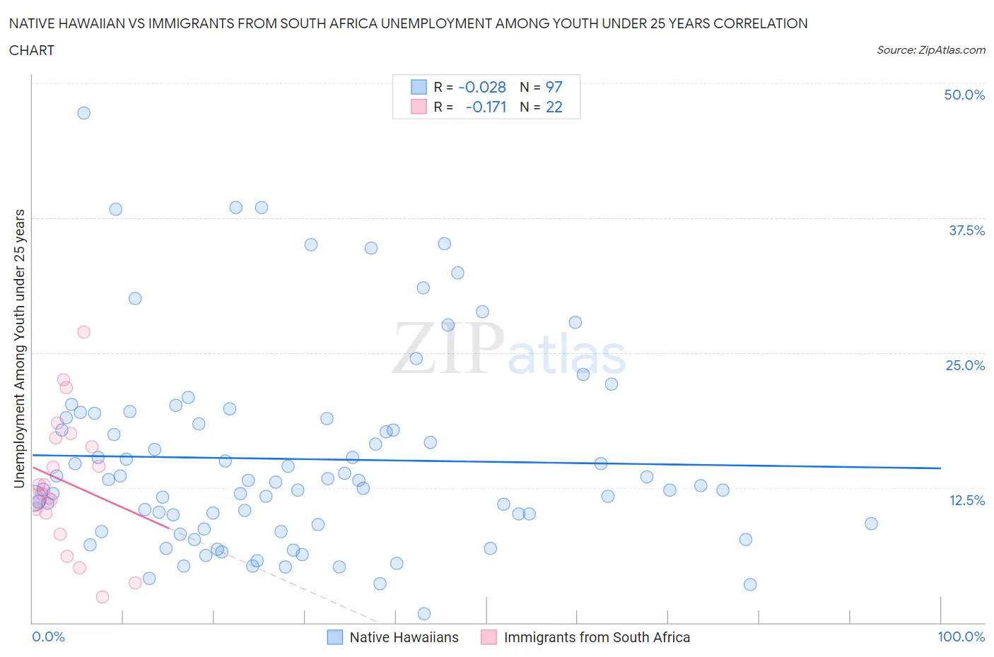 Native Hawaiian vs Immigrants from South Africa Unemployment Among Youth under 25 years